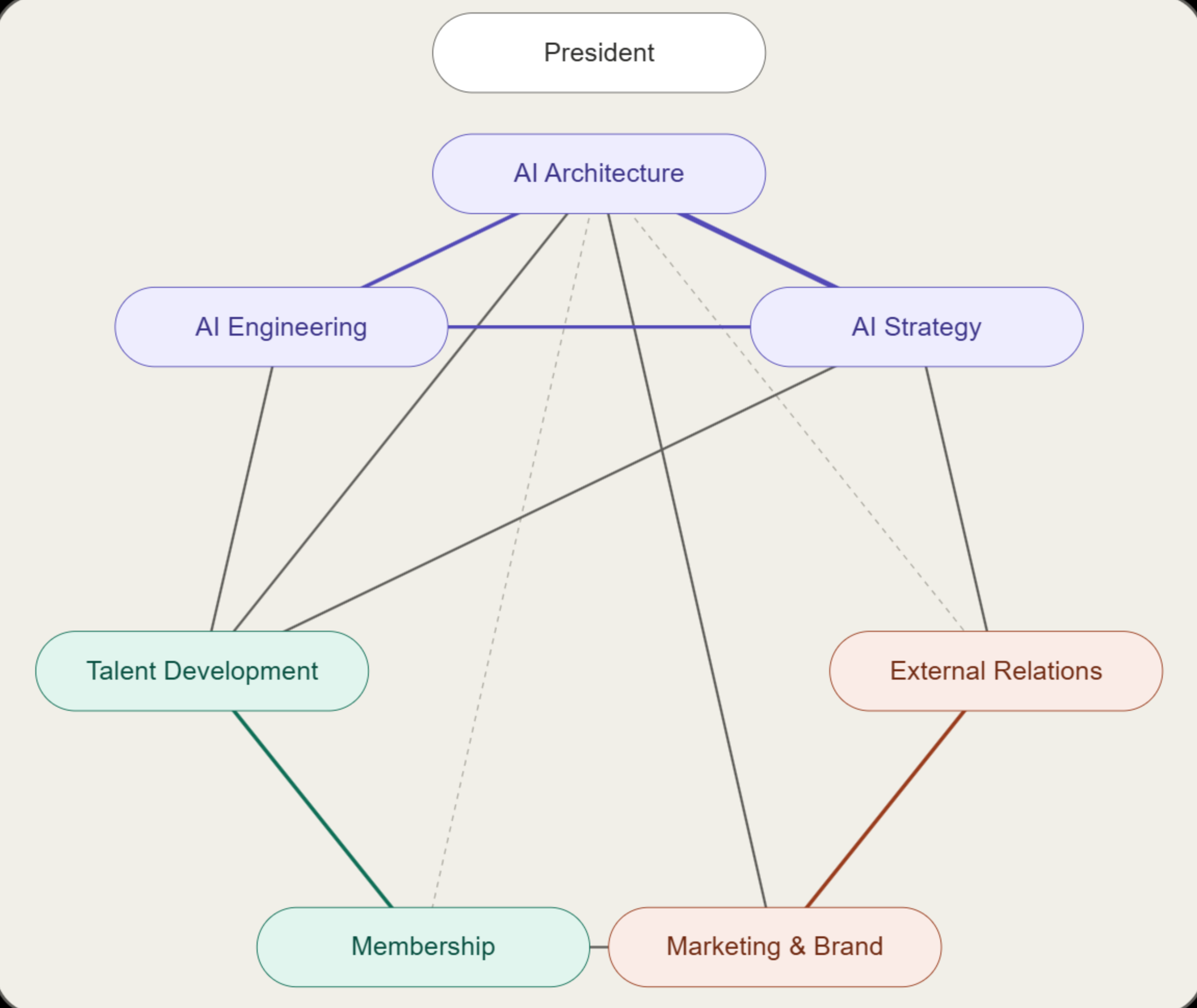 The AIS board as a flat heterarchy: President plus eight VP roles connected as peer nodes across three pillars.